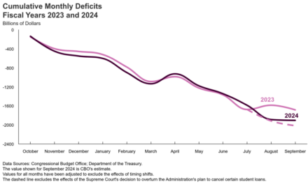 Washington Reined In 2024 Spending By ‘Only’ Burning Through $1.9 Trillion More Than It Brought In